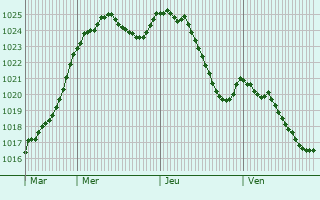 Graphe de la pression atmosphrique prvue pour La Jonchre-Saint-Maurice