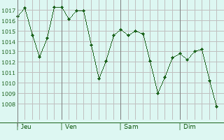 Graphe de la pression atmosphrique prvue pour Vrzea Paulista