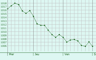 Graphe de la pression atmosphrique prvue pour Andratx