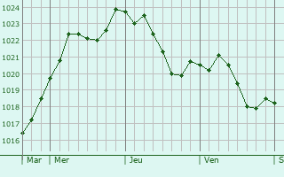 Graphe de la pression atmosphrique prvue pour Romenay