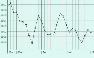 Graphe de la pression atmosphrique prvue pour Bishkek