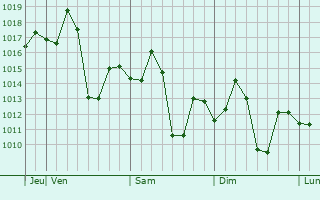 Graphe de la pression atmosphérique prévue pour Khujner