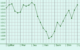 Graphe de la pression atmosphrique prvue pour Greenburgh