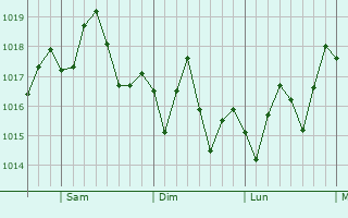 Graphe de la pression atmosphrique prvue pour West Samoset