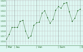 Graphe de la pression atmosphérique prévue pour Puygaillard-de-Quercy Graphe de la pression atmosphérique prévue pour Puygaillard-de-Quercy
