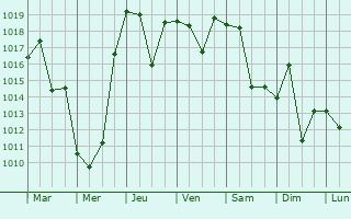 Graphe de la pression atmosphrique prvue pour Partizansk