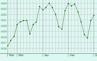 Graphe de la pression atmosphérique prévue pour Andorra