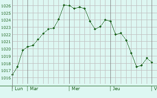 Graphe de la pression atmosphrique prvue pour Larribar-Sorhapuru