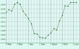 Graphe de la pression atmosphrique prvue pour Andzhiyevskiy