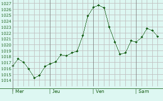 Graphe de la pression atmosphrique prvue pour Virargues