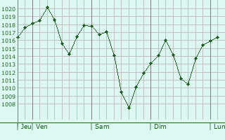 Graphe de la pression atmosphérique prévue pour Benson