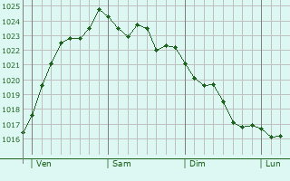 Graphe de la pression atmosphérique prévue pour La Martyre Graphe de la pression atmosphérique prévue pour La Martyre