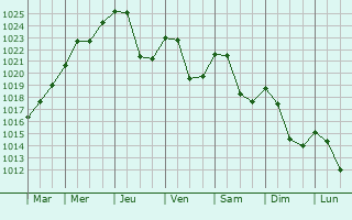 Graphe de la pression atmosphrique prvue pour Lindau