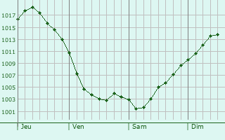 Graphe de la pression atmosphérique prévue pour St. Georg Graphe de la pression atmosphérique prévue pour St. Georg
