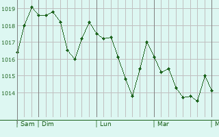 Graphe de la pression atmosphrique prvue pour Leonforte