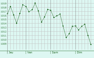 Graphe de la pression atmosphrique prvue pour Volta Redonda