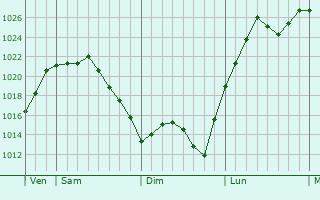 Graphe de la pression atmosphérique prévue pour Chanteix