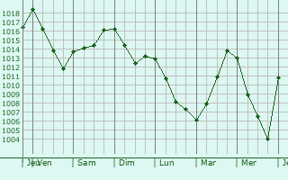 Graphe de la pression atmosphrique prvue pour Magnitogorsk