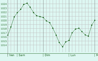 Graphe de la pression atmosphérique prévue pour Altglienicke
