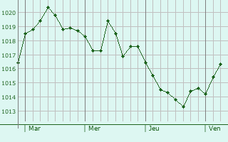 Graphe de la pression atmosphérique prévue pour Saint-Jean-de-Luz