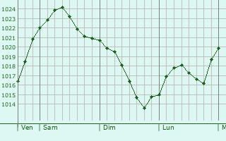 Graphe de la pression atmosphérique prévue pour Schulzendorf