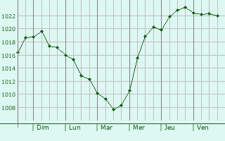 Graphe de la pression atmosphrique prvue pour Dulgopol
