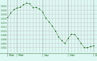 Graphe de la pression atmosphérique prévue pour Chaumuzy