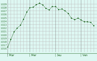 Graphe de la pression atmosphrique prvue pour Feltham