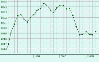 Graphe de la pression atmosphrique prvue pour Ungureni-Jianu