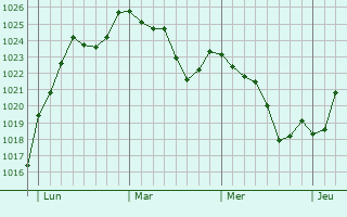 Graphe de la pression atmosphérique prévue pour Castelnau-de-Lévis