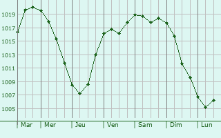 Graphe de la pression atmosphrique prvue pour Selty