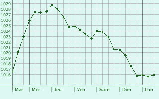 Graphe de la pression atmosphrique prvue pour Marcelcave