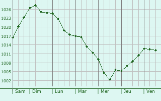 Graphe de la pression atmosphrique prvue pour Moosburg