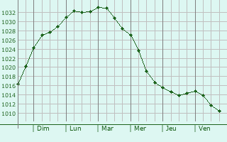 Graphe de la pression atmosphrique prvue pour Braslaw