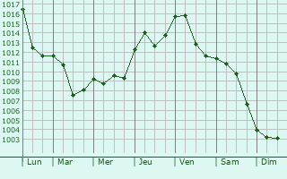 Graphe de la pression atmosphrique prvue pour Lukovica pri Domzalah