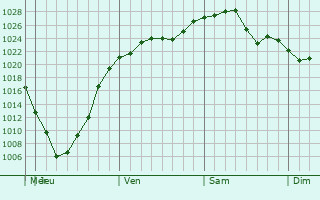 Graphe de la pression atmosphérique prévue pour Charlestown