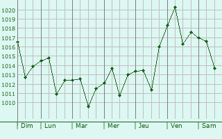 Graphe de la pression atmosphrique prvue pour Lemoore