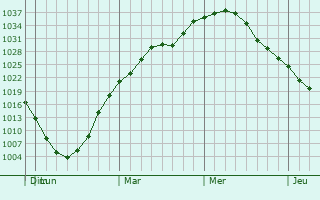Graphe de la pression atmosphérique prévue pour Rockford