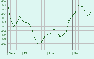 Graphe de la pression atmosphérique prévue pour Montaud