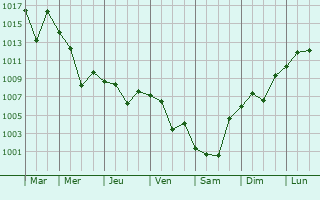 Graphe de la pression atmosphrique prvue pour Duragan