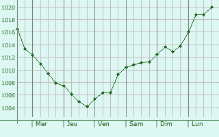 Graphe de la pression atmosphrique prvue pour Wittenberge