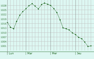 Graphe de la pression atmosphérique prévue pour Bozeman