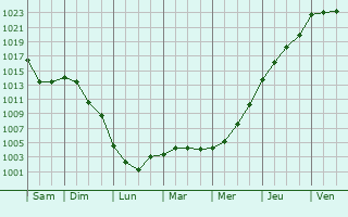 Graphe de la pression atmosphrique prvue pour Zumarraga