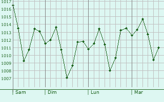 Graphe de la pression atmosphérique prévue pour Jamai