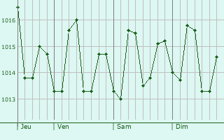 Graphe de la pression atmosphérique prévue pour Vieux Fort