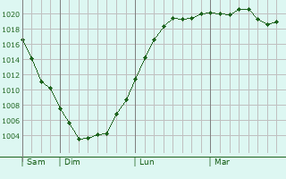 Graphe de la pression atmosphrique prvue pour Sakhnovshchyna