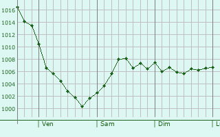 Graphe de la pression atmosphrique prvue pour Oak Grove