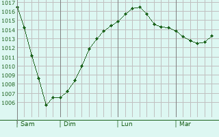 Graphe de la pression atmosphrique prvue pour Volkhov
