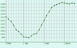 Graphe de la pression atmosphérique prévue pour Monthureux-le-Sec Graphe de la pression atmosphérique prévue pour Monthureux-le-Sec