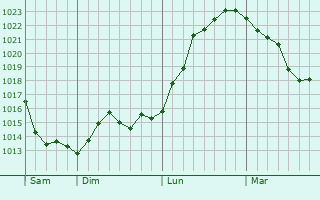Graphe de la pression atmosphérique prévue pour Linthal
